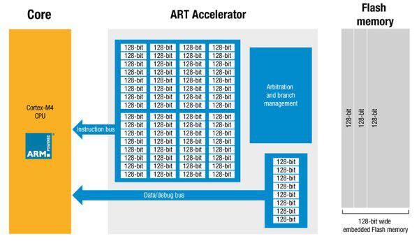 STMicroelectronics ART Accelerator